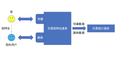 百度短网址的功能截图