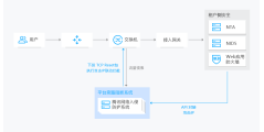 腾讯云-网络安全的功能截图